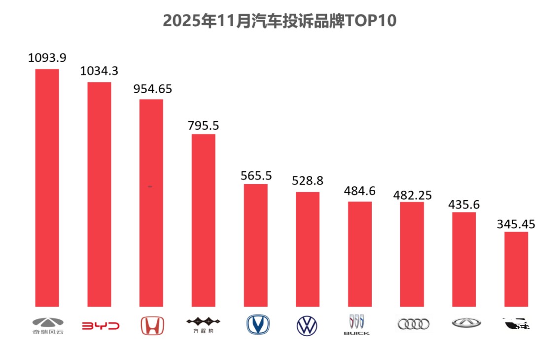 2025年11月国内汽车质量投诉指数分析报告