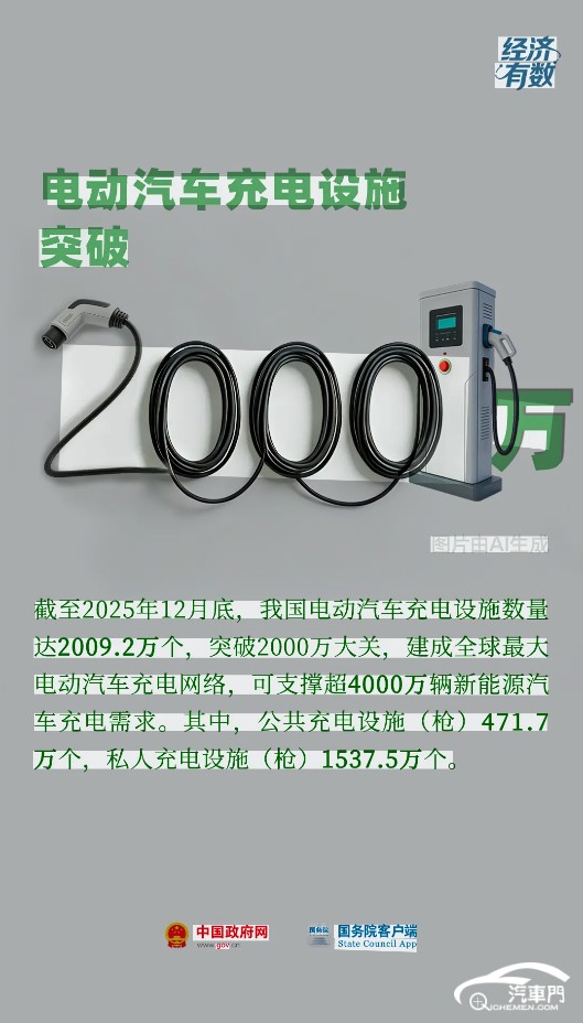 我国电动车充电设施突破2000万大关 建成全球最大电动车充电网络