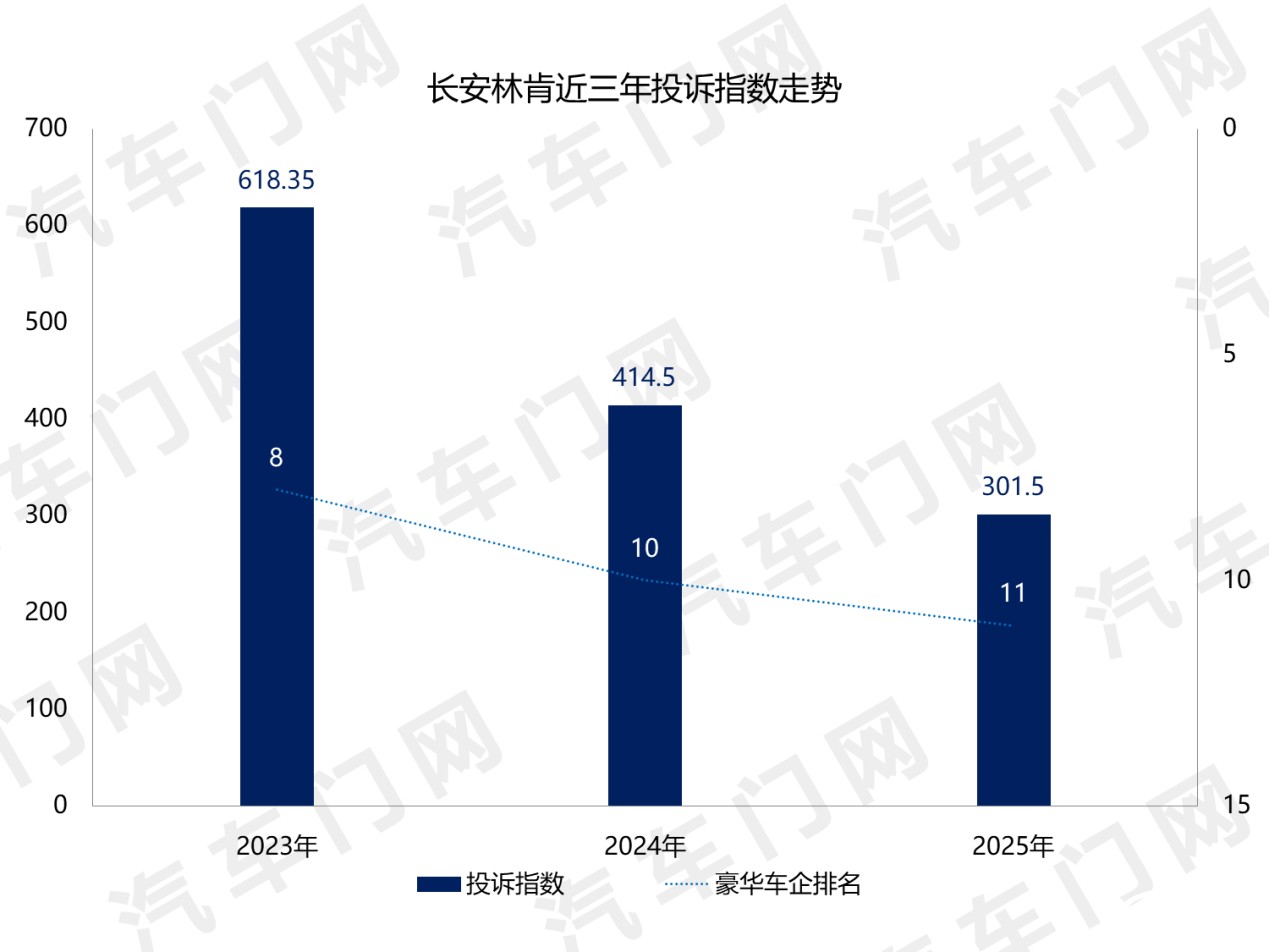 2025年投诉反馈不积极车企盘点——长安林肯