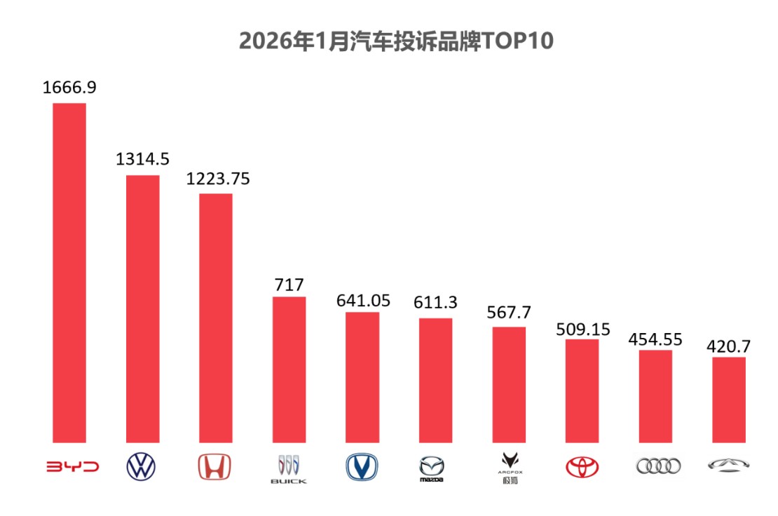 2026年1月国内汽车质量投诉指数分析报告