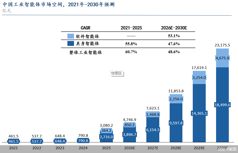 四万亿工业智能体赛道开始加速跑