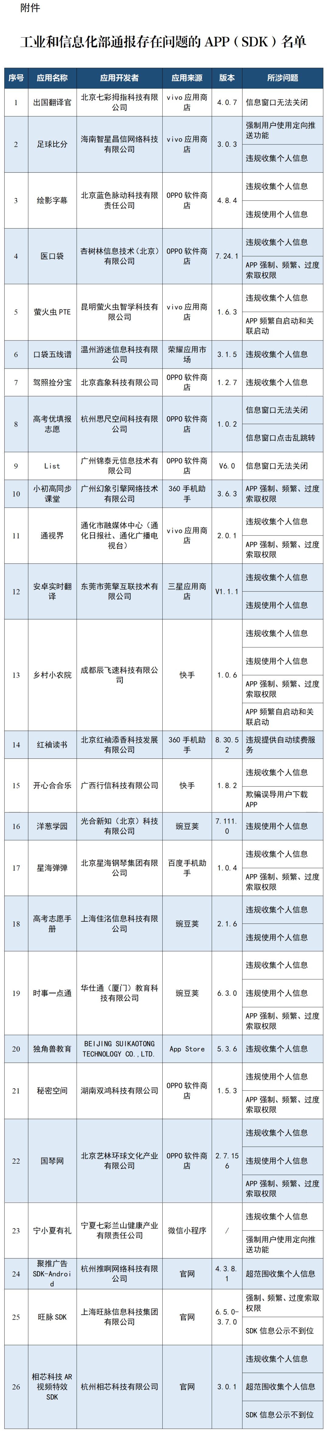 赶紧自查！多款APP被通报