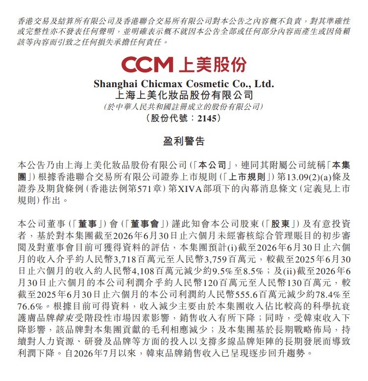 股价暴跌！韩束品牌销售疲软，上美股份上半年净利下滑超70%