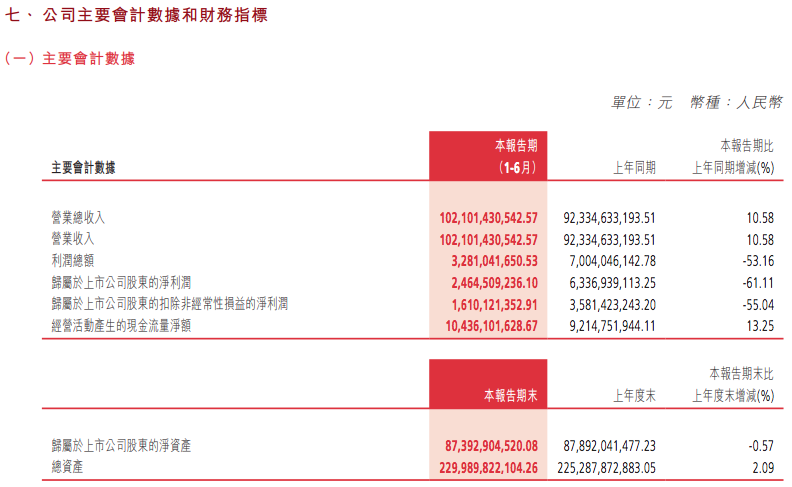 营收超千亿元！长城汽车半年财报发布